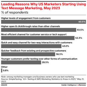 Top reasons why US marketers are using SMS marketing 