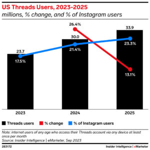 US Threads users