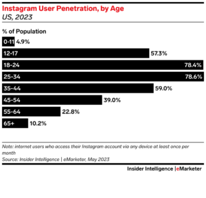 Instagram users by age