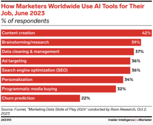 How marketers use AI for their jobs