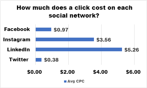Social Media Ad Cost Chart
